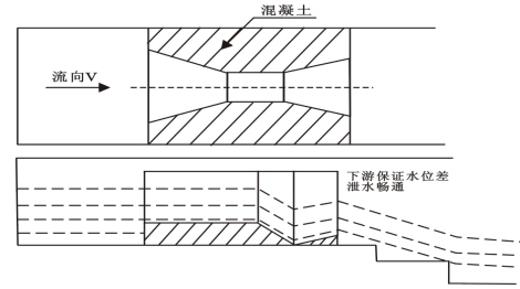 巴歇爾槽安裝步驟二