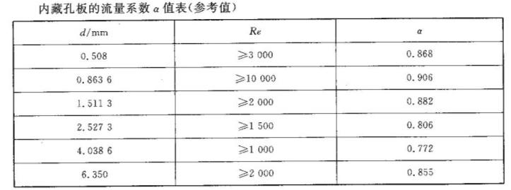 內(nèi)藏孔板的流量系數(shù)表