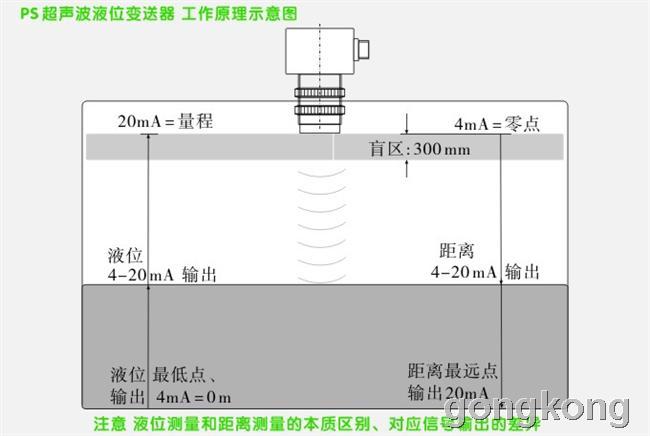 超聲波液位變送器的工作原理 